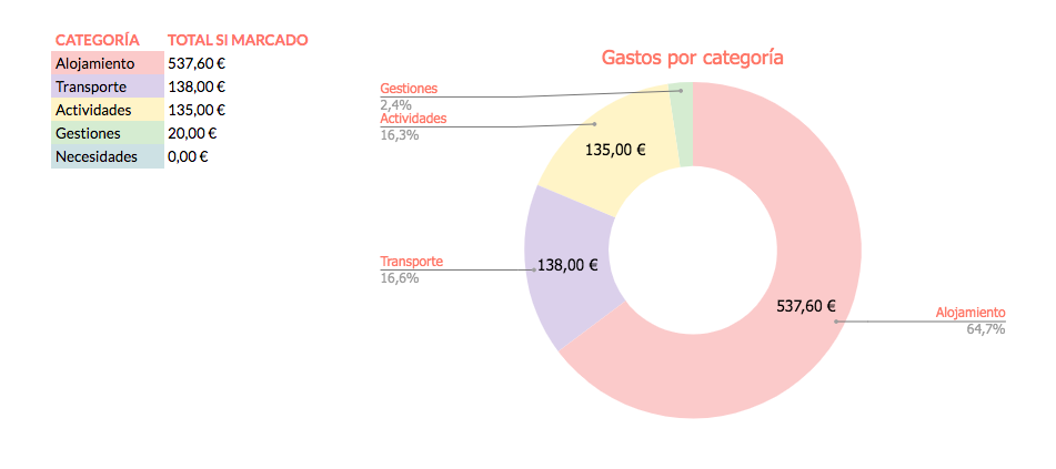 Plantilla para organizar el presupuesto de viaje en Excel - Gráficos para dividir gastos