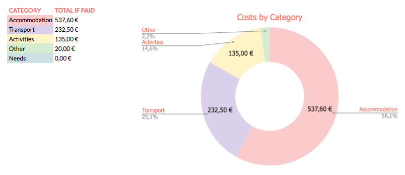 Template to organize your travel budget in Excel - Charts to split expenses